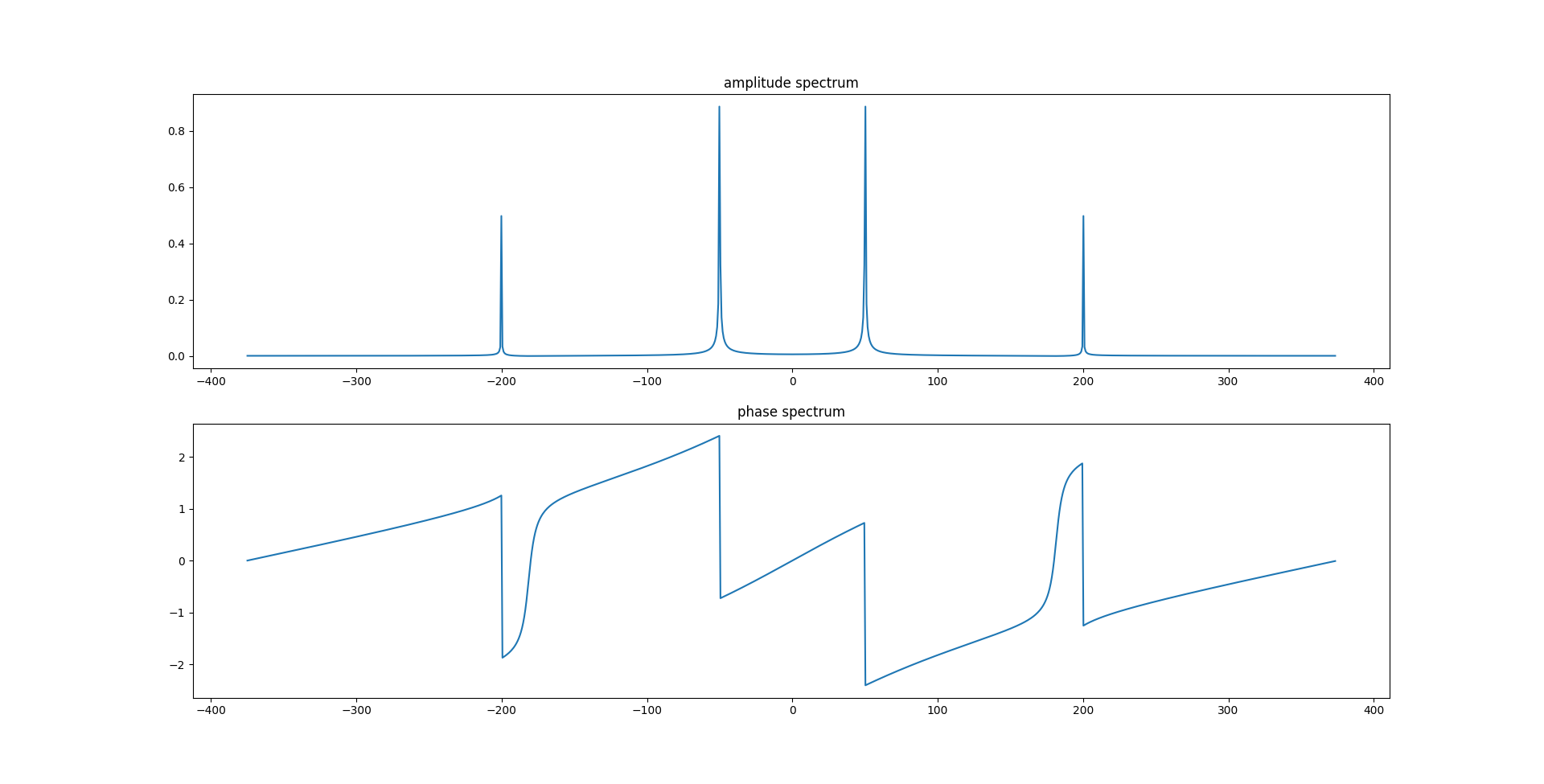 Amplitude et phase pour un signal quelconque, observez les symétries